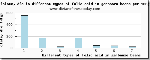 folic acid in garbanzo beans folate, dfe per 100g